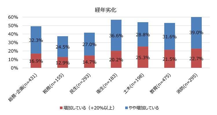 図表6職務別、業務量の増加要因②の経年劣化の図