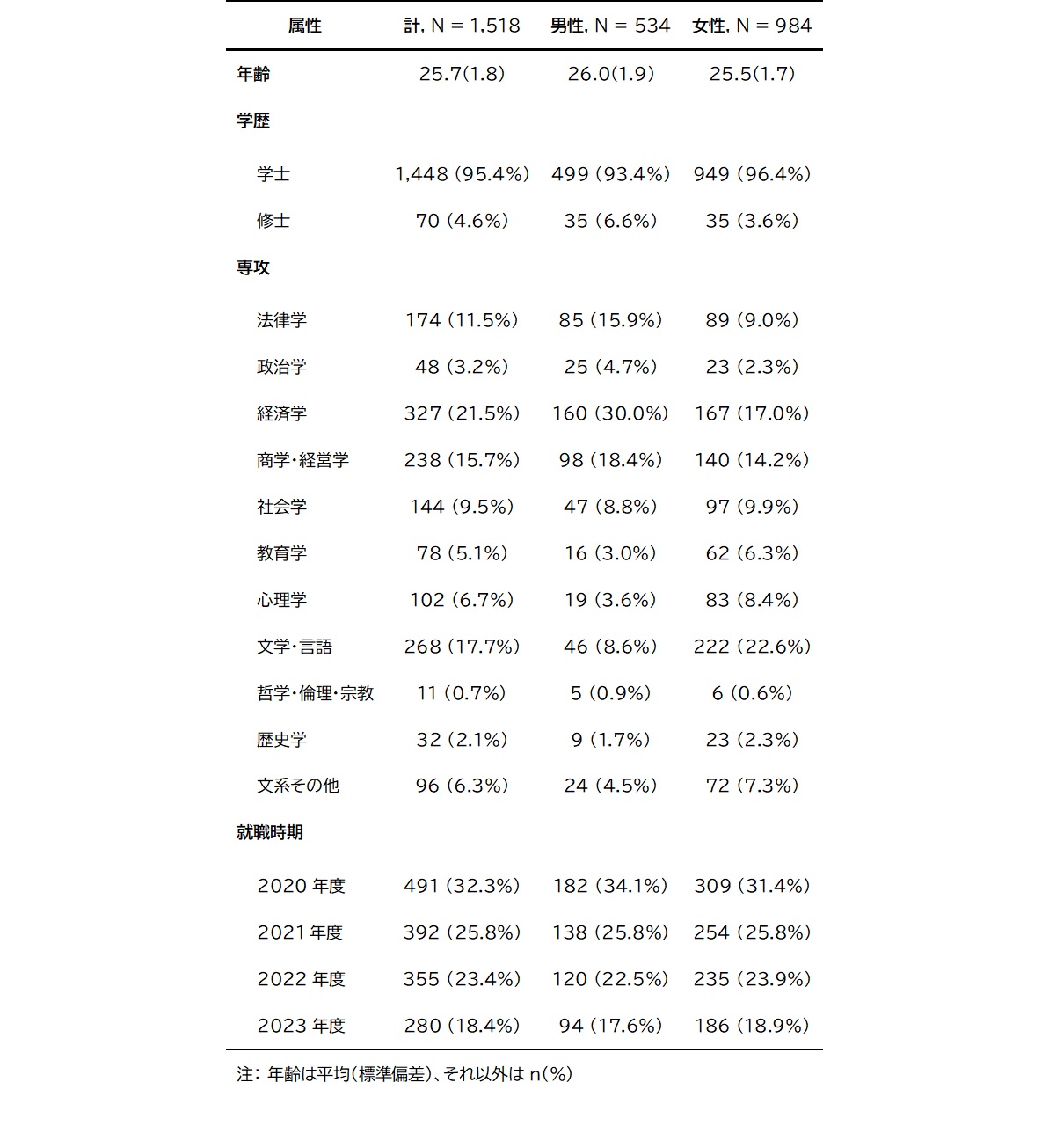 図表 1  調査対象者のプロフィール