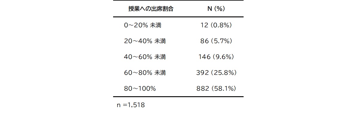 図表 2 授業への出席割合