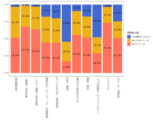 図表 3 各活動への熱心度