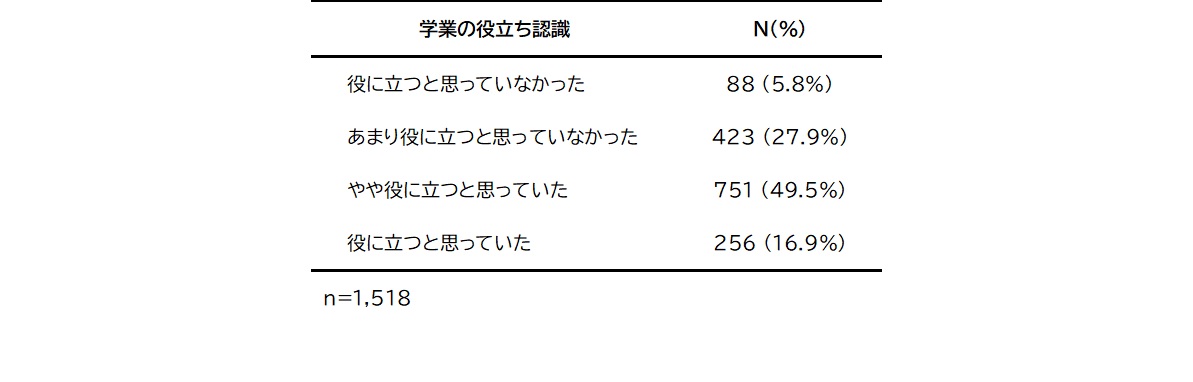 図表 4 大学時代の学業の役立ち認識