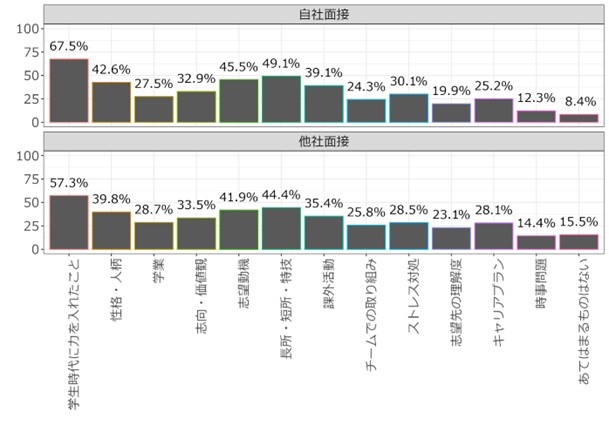 図表 5 自社面接 他社面接で質問された項目（複数選択）