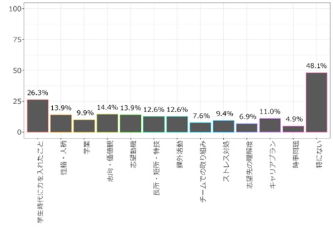 図表6 面接での誇張・嘘