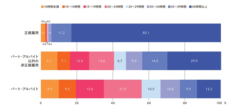 雇用形態別の週労働時間の分布