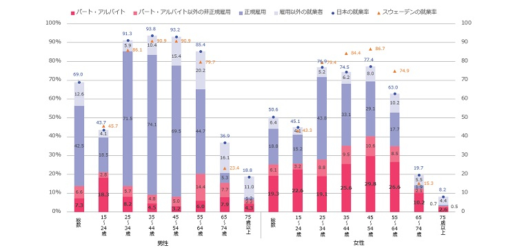 図表2　 性別・年齢別の就業率とその内訳