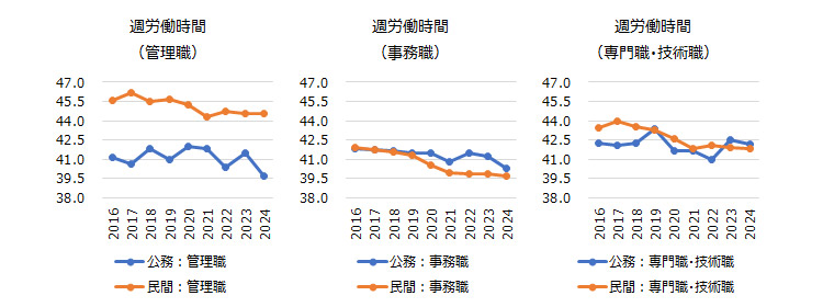 図表２　官民別・職種別週労働時間