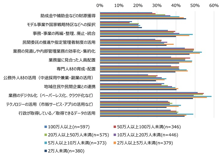 図表1人口規模別、業務変革に向けた取り組みの可能性（「活用できる」と回答した割合）の図