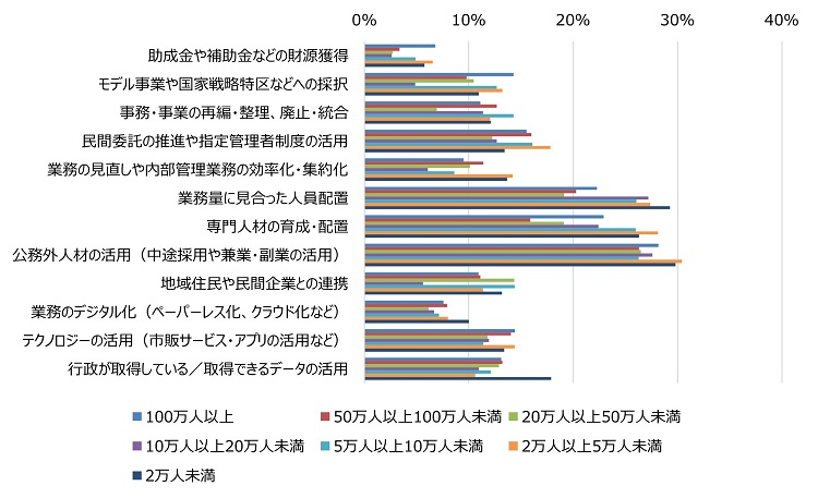 図表2人口規模別、「活用できる」にもかかわらず「まったく活用していない」とする回答の割合の図