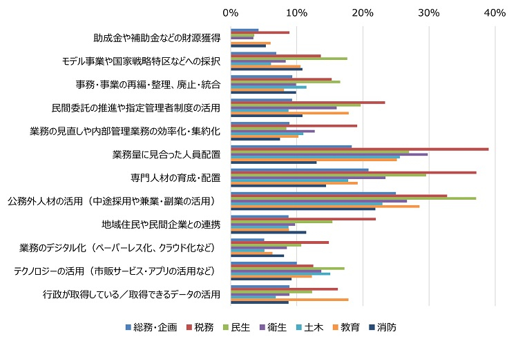 図表3職務別「活用できる」にもかかわらず「まったく活用していない」とする回答の割合の図