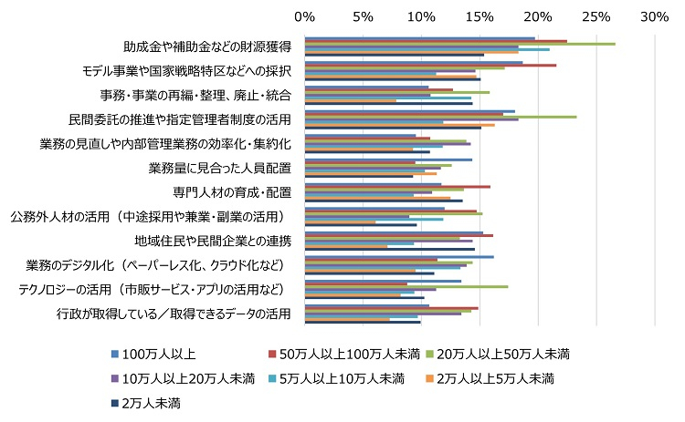 図表4人口規模別、「活用が進んでおり、改善の余地が限られている」とする回答の割合の図