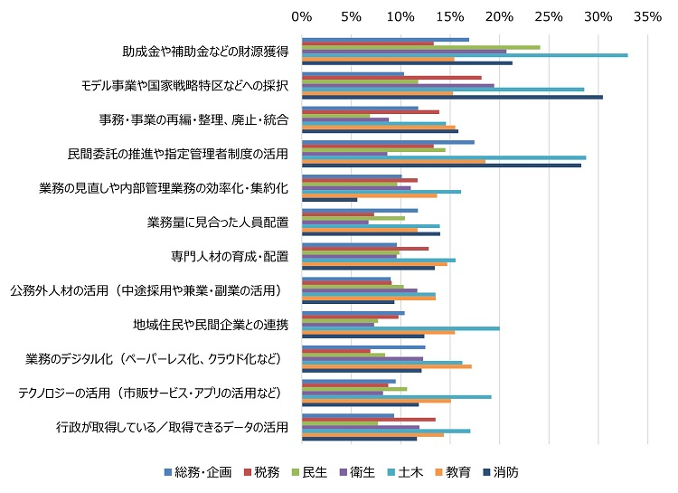 図表5職務別、「活用が進んでおり、改善の余地が限られている」とする回答の割合の図