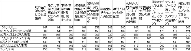 各選択肢と人口規模に応じてのサンプル数の図