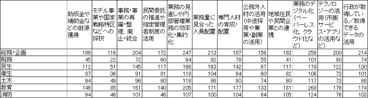 各選択肢と職務に応じてのサンプル数の図