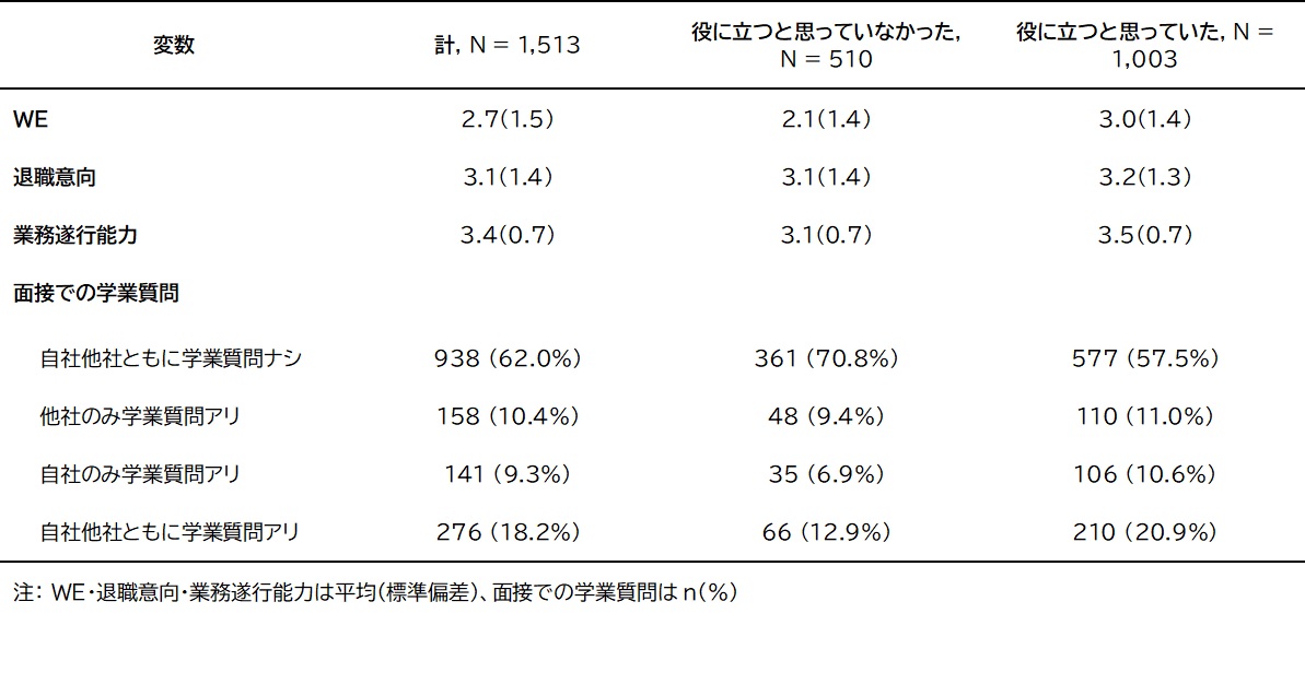 図表1 分析データの記述統計