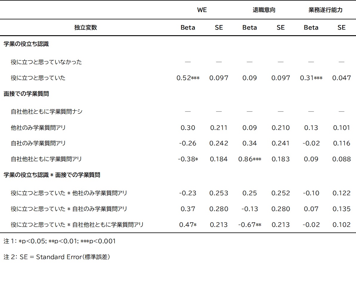 図表 2 WE、退職意向、業務遂行能力と、学業の役立ち認識および面接での学業質問の関連