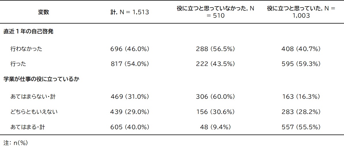 図表3 学業の役立ち認識別 自己啓発の実施有無、学業の仕事への役立ち状況