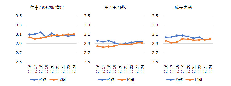 図表３　公務と民間の仕事の満足度合いに関する項目の推移（※７）