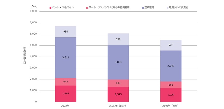 図表3　 就業形態別人口の推計