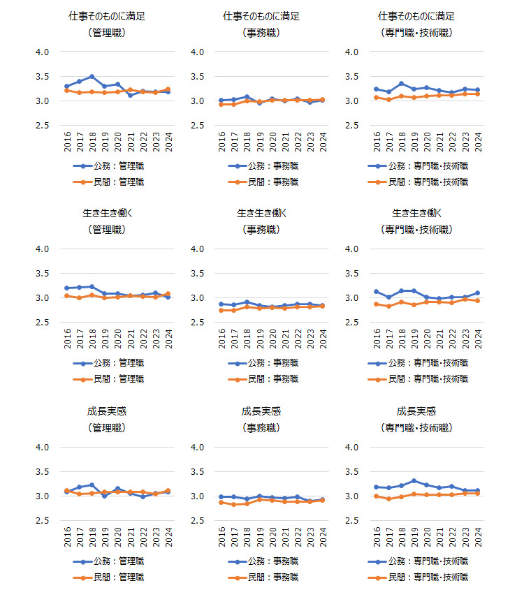 図表４　官民別・職種別の仕事の満足度合いに関する項目の推移