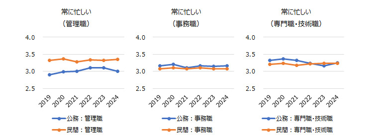 図表５　官民別・職種別の「常に忙しい」の推移