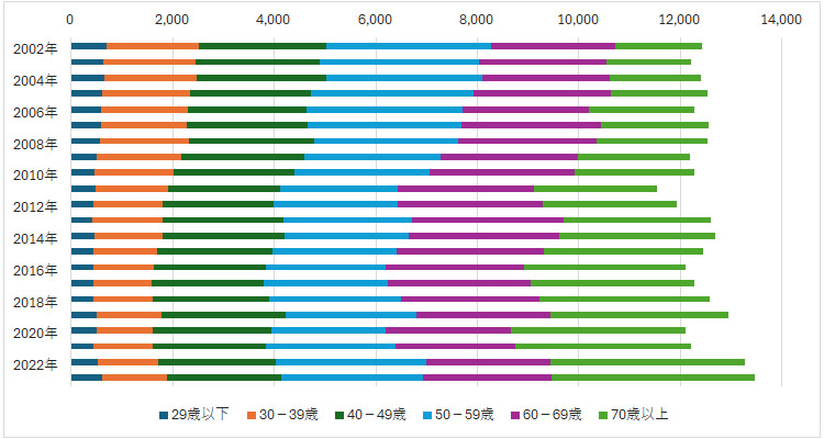 図表5　年齢階級別の消費総額（十億円）