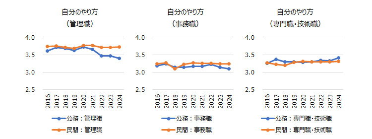 図表６　官民別・職種別の「自分のやり方」の推移