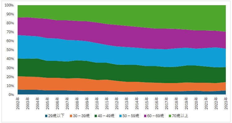 図表6　年齢階級別の消費総額の割合