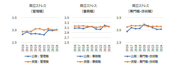 図表７　官民別・職種別の「両立ストレス」の推移