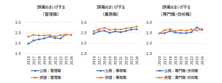 図表８　官民別・職種別の「頭痛めまいがする」の推移