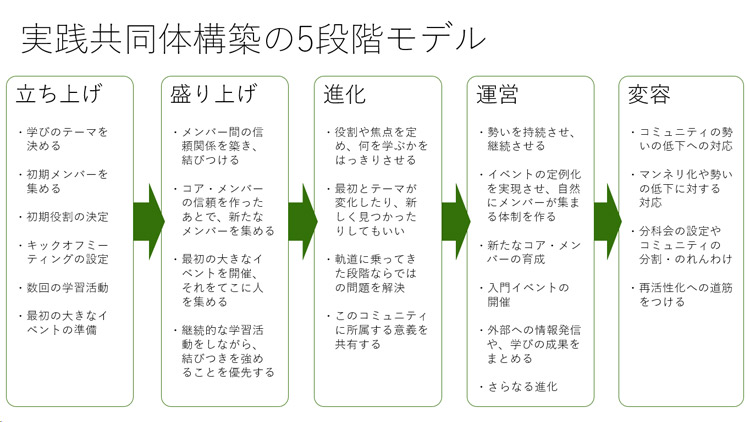 5段階モデルの図