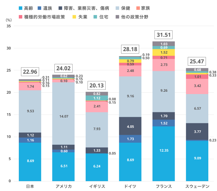 図表1_国内総生産に占める政策分野別社会支出額割合の国際比較