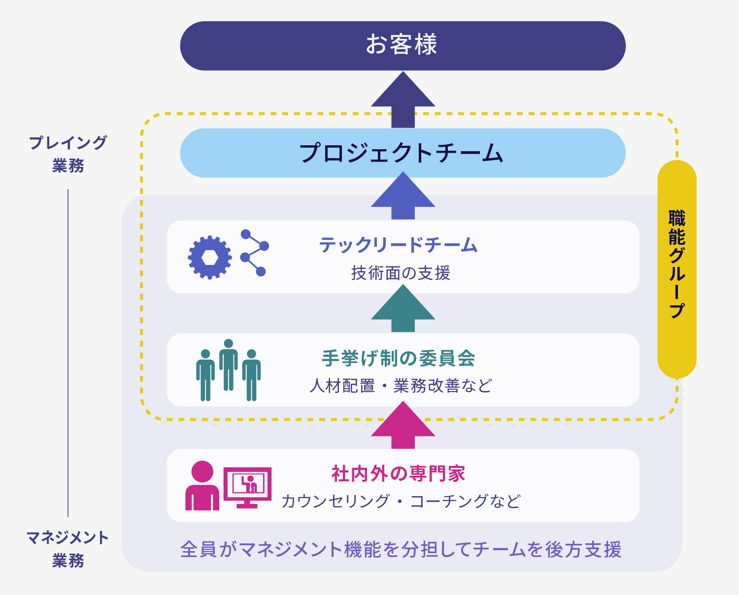 マネジメント機能分担のイメージ