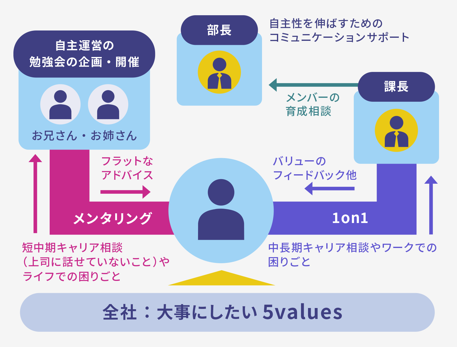 大事にしたい5values