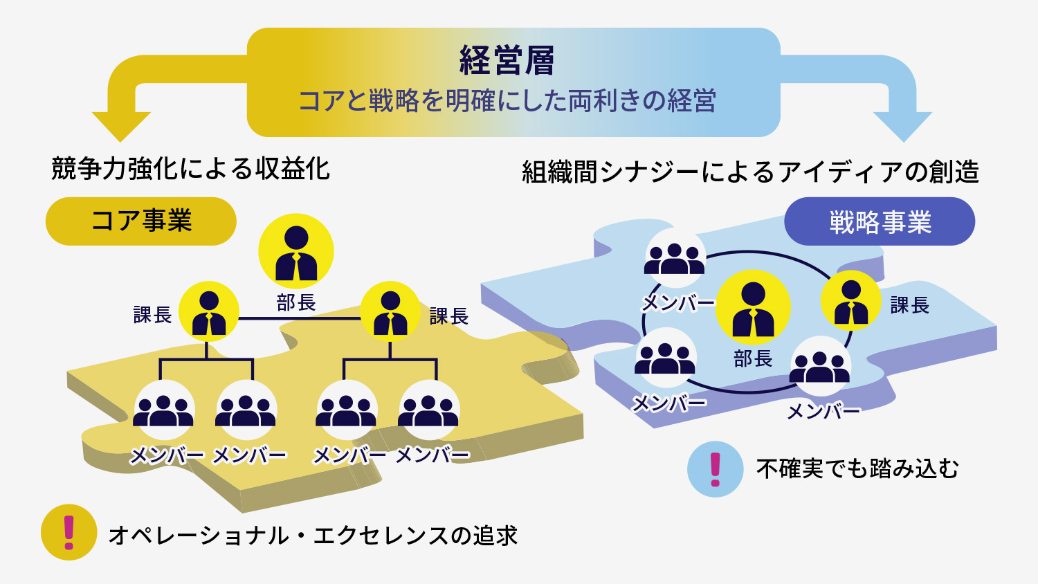 コアと戦略を明確にした両利きの経営 イメージ図