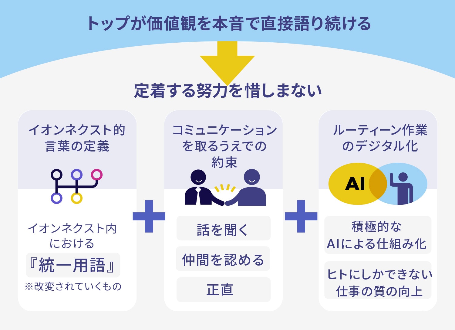 図解　イオンネクストのマネジメント