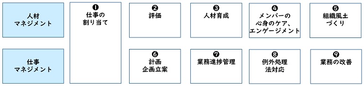 現在マネジャーが行っていること