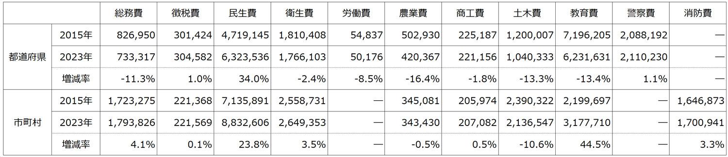 図表1　2015年から2023年にかけての基準財政需要額の変化（百万円）