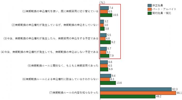 図表２　「無期転換ルール」の活用について