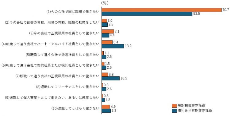 図表３　「無期転換ルール」該当者のキャリア志向