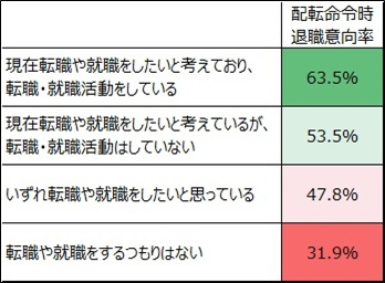 図表10　転職意向別・配転命令時退職意向率（※8）