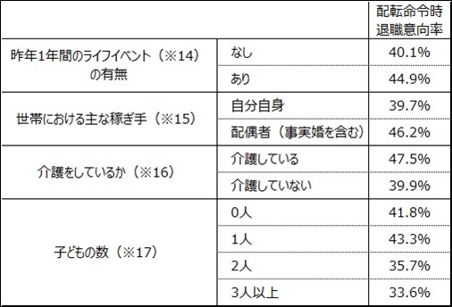 図表11　ライフ面の状況別・配転命令時退職意向率