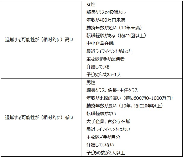 図表12　望まない配転命令に対する退職意向と関係する要素（正規社員対象の分析結果）