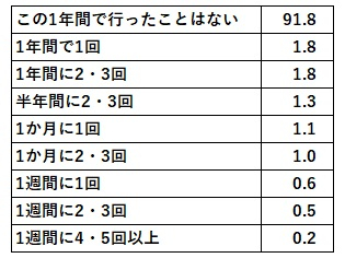 図表1　直近1年間のスポットワークの実施率（％）