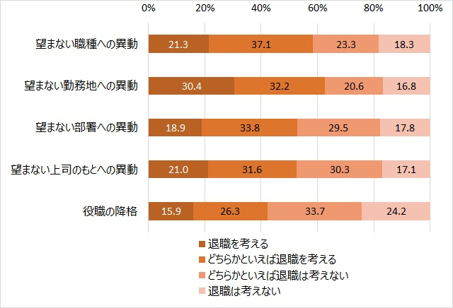 図表１　望まない配転命令による退職意向（正規社員のみ）