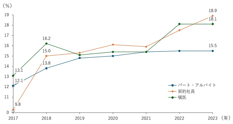 図表1　雇用形態別　無期雇用契約率の推移（2017～2023年）