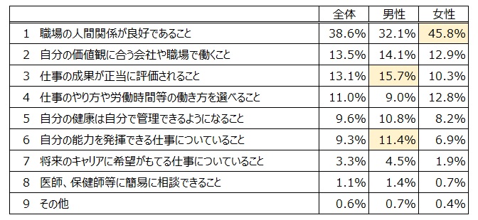 表１　全体と男女別