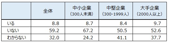 図表１　この1年間で解雇、退職勧奨された従業員が自社にいたか（％）（正規社員、59歳以下、公務員以外）