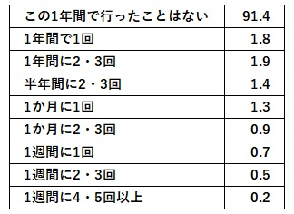 図表2　直近1年間のスポットワークの実施率（正規の社員・従業員）（％）