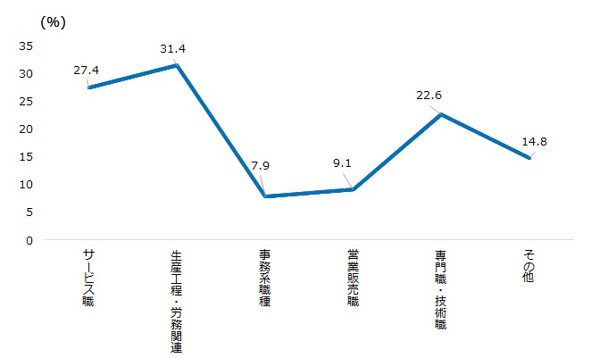 図表２　過去半年に深夜労働をしていた人の割合（職種別、％）