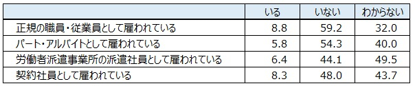 図表２　雇用形態別・この1年間での解雇、退職勧奨された従業員が自社にいたか（％）（59歳以下、公務員以外）